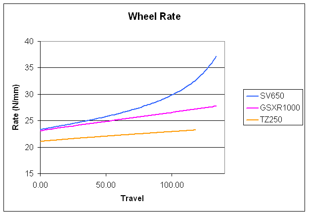 Wheel Rate